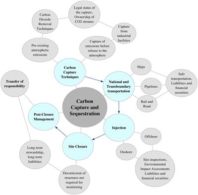 Transboundary transportation of CO2 streams by ships: regulatory barriers for scaling up carbon capture and sub-seabed storage